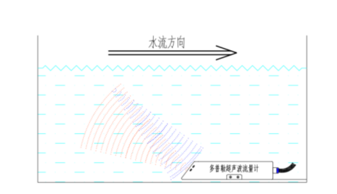 明渠流量監(jiān)測站工作原理